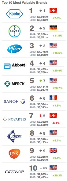 Top 10 Most Valuable Pharmaceutical Companies - Brand Finance 2019